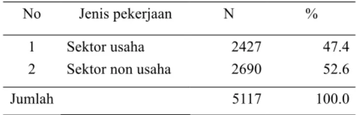 Tabel 1.  Jumlah dan persentase penduduk Desa  Ciherang     berdasarkan penggolongan jenis pekerjaan