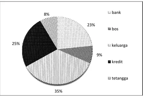 Gambar 2 Objek pinjaman uang  Strategi Pemberdayaan Perempuan Nelayan 