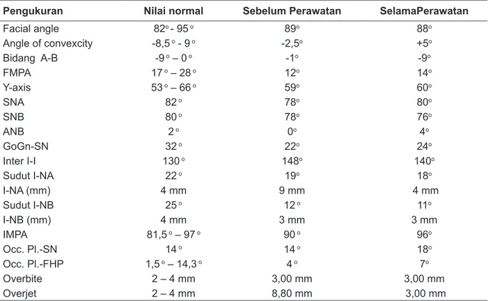 Tabel 1.Pengukuran sefalometri sebelum perawatan dan selama perawatan.