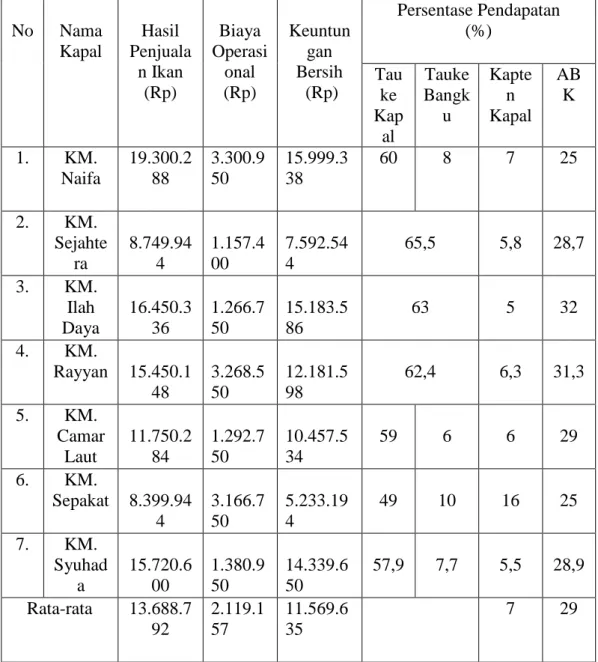 Tabel 7. Persentase Pembagian Hasil Di Pelabuhan Perikanan Lampulo No Nama Kapal Hasil Penjuala n Ikan (Rp) Biaya Operasional(Rp) KeuntunganBersih(Rp) Persentase Pendapatan(%)Tau ke Kap al Tauke Bangku KaptenKapal ABK 1