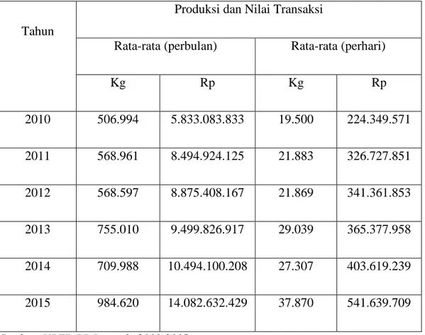 Tabel 1. Produksi Dan Nilai Transaksi Ikan Di Pelabuhan Perikanan Lampulo 2010-2015