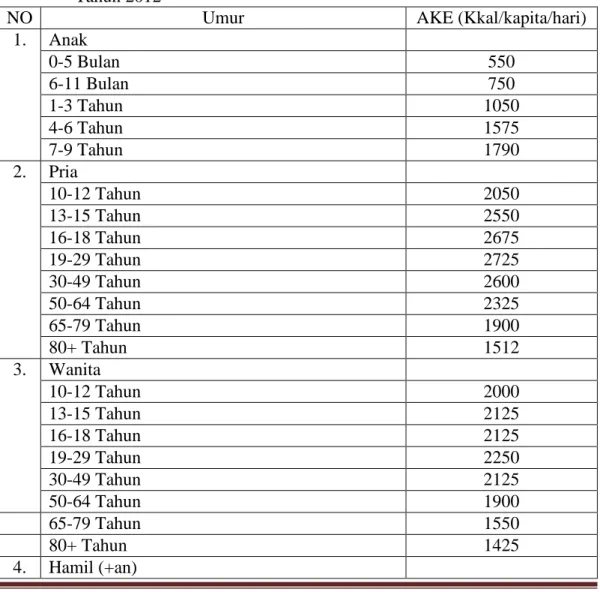 Tabel 2. Daftar AKE Berdasarkan Umur Dan Jenis Kelamin Menurut WNPKG Tahun 2012