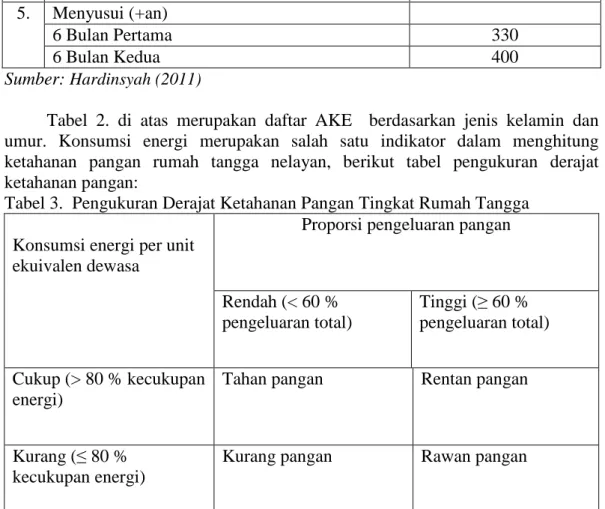 Tabel 3. Pengukuran Derajat Ketahanan Pangan Tingkat Rumah Tangga Konsumsi energi per unit