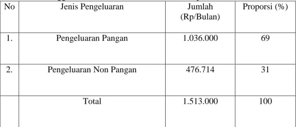 Tabel 4. Proporsi Pengeluaran Pangan Terhadap Pengeluaran Total Rumah Tangga ABK Di Pelabuhan Perikanan Lampulo
