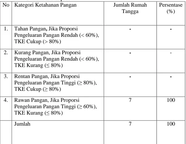 Tabel 6. Sebaran Ketahanan Pangan Rumah Tangga ABK Di Pelabuhan Perikanan Lampulo