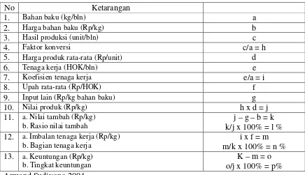 Tabel 1. Format perhitungan nilai tambah.
