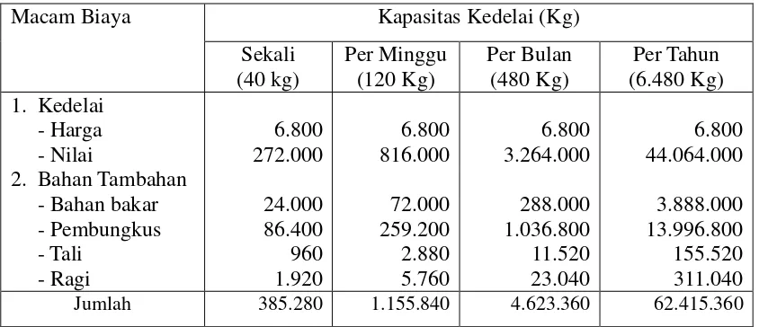 Tabel 3. Rata-rata Biaya Sarana Produksi Tempe Di Desa Kebon Agung KecamatanImogiri Kabupaten Bantul DIY.
