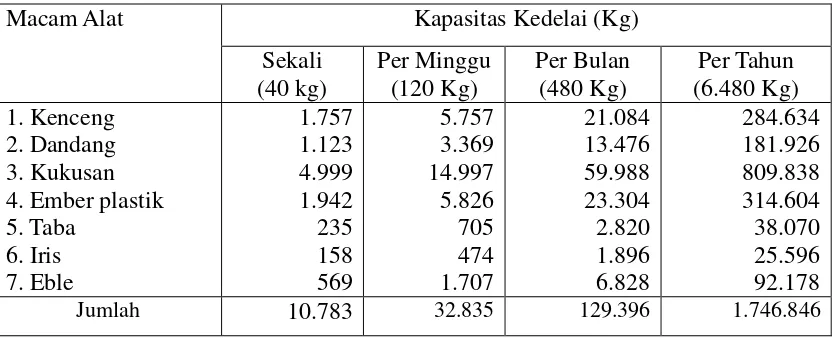 Tabel 4. Biaya Penyusutan Alat dalam Industri Tempe Di Desa Kebon AgungKecamatan Imogiri Kabupaten Bantul DIY.