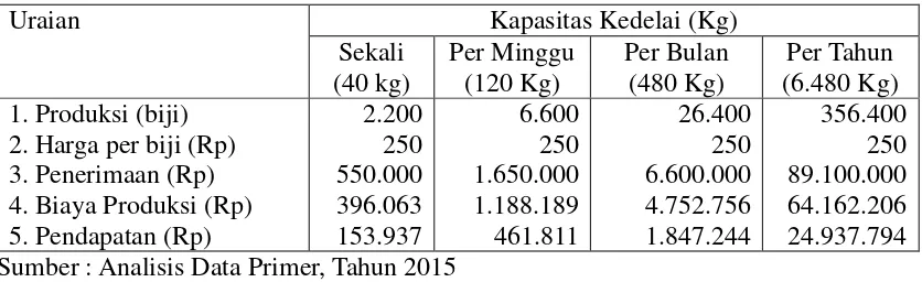 Tabel 7. Rata-rata Penerimaan dan Pendapatan Industri Tempe Di Desa Kebon AgungKecamatan Imogiri Kabupaten Bantul DIY.