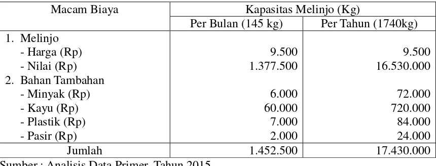 Tabel 9. Rata-rata Biaya Sarana Produksi EmpingMelinjo Di Desa Kebon AgungKecamatan Imogiri Kabupaten Bantul DIY.