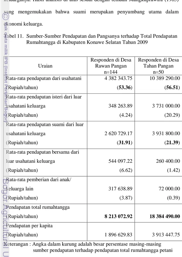 Tabel 11.  Sumber-Sumber Pendapatan dan Pangsanya terhadap Total Pendapatan                   Rumahtangga di Kabupaten Konawe Selatan Tahun 2009 