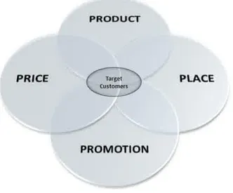 Diagram 1. Bauran Pemasaran 4P  Sumber : Rangkuti, 2004 