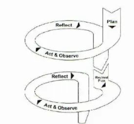 Gambar 1: Struktur Jalannya Siklus PTK  (Kemmis &amp; Taggart, 1988)  