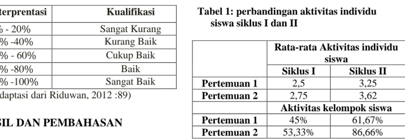 Tabel 1: Deskripsi Pengkategorian Aktivitas  dan Hasil Belajar Siswa 