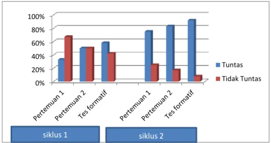 Gambar 1: Perbandingan Hasil Belajar Siswa Siklus I Dan II 