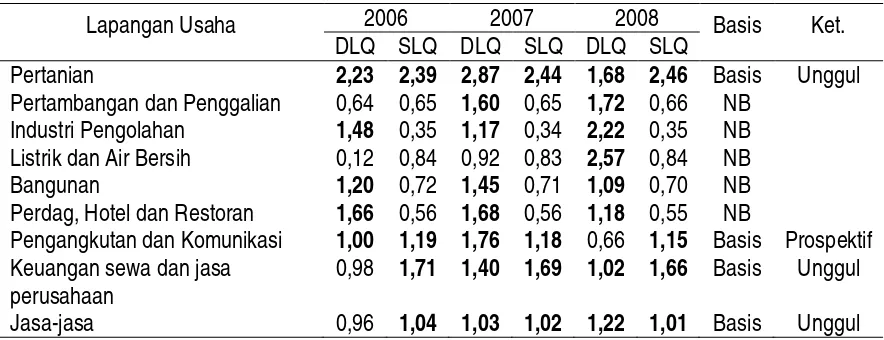 Tabel 2. Perhitungan Nilai LQ pada Sub-sektor Tanaman pangan di Kabupaten Wonosobo Tahun  2006–2008 