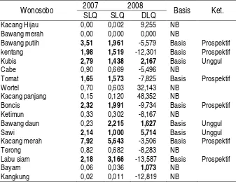 Tabel 5. Perhitungan Nilai LQ pada Sub-sektor Ternak nonUnggas di Kabupaten                Wonosobo Tahun 2006 – 2008 