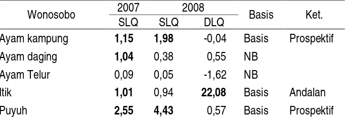 Tabel 6. Perhitungan Nilai LQ pada Sub-sektor Ternak Unggas di Kabupaten Wonosobo Tahun 2006–2008 