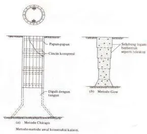 Gambar 4. Metode-metode awal konstruksi sumuran 