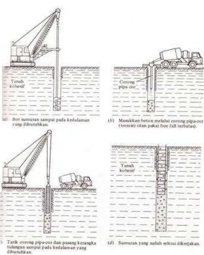 Gambar 5. Metode Kering Konstruksi tiang yang dibor 