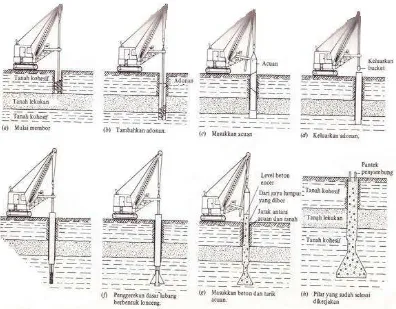 Gambar 6. Metode Acuan konstruksi pilar yang dibor. 