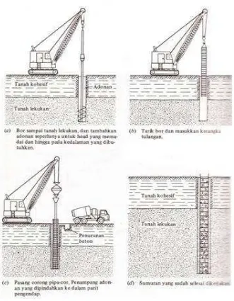 Gambar 7. Metode adonan untuk konstruksi pilar yang dibor 
