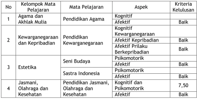 Tabel Kriteria Kululusan Nilai Minimal Baik 