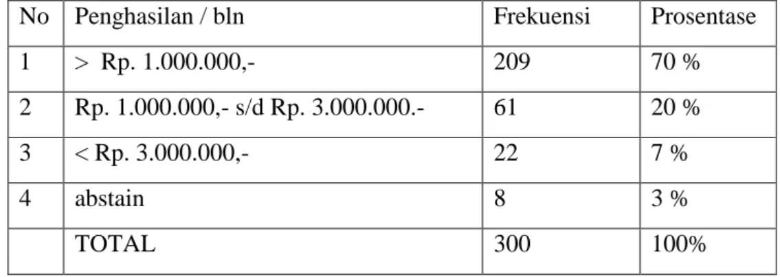 Tabel 4.4 Distribusi masyarakat berdasarkan rata-rata penghasilan masyarakat yang  berkunjung ke pasar Tanjung di Kota Mojokerto  