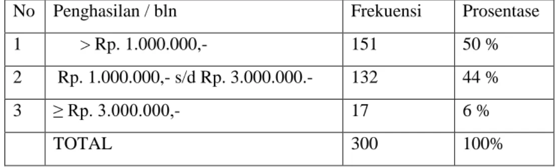 Tabel 4.8 Distribusi masyarakat berdasarkan rata-rata penghasilan pedagang di  pasar Tanjung di Kota Mojokerto  