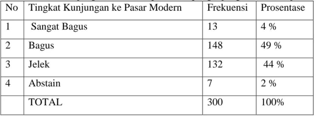 Tabel 4.9 Pasar Tanjung berdasarkan penilaian pengunjung di Kota Mojokerto   No  Tingkat Kunjungan ke Pasar Modern  Frekuensi  Prosentase 