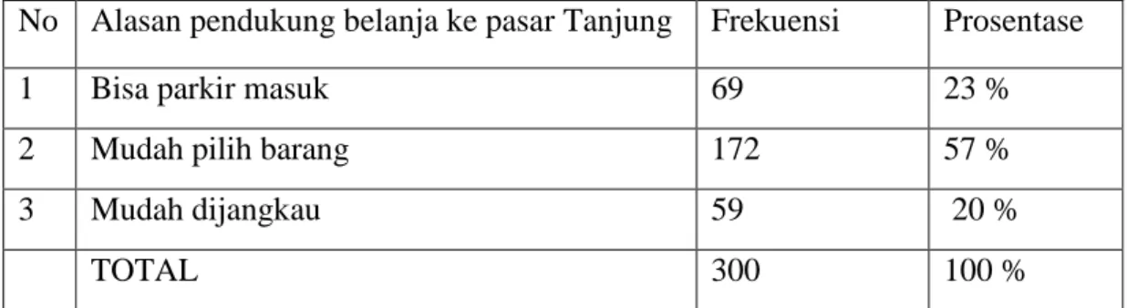 Tabel 4.12  Prilaku masyarakat berdasarkan alasan pendukung belanja ke  pasar Tanjung di Kota Mojokerto  