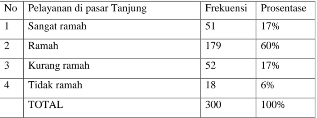Tabel 4.13 Prilaku masyarakat tentang pelayanan belanja di Kota Mojokerto   No  Pelayanan di pasar Tanjung  Frekuensi  Prosentase 