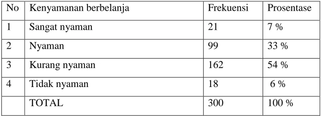 Tabel 4.17. Persepsi masyarakat tentang kenyamanan berbelanja   di pasar Tanjung di Kota Mojokerto  