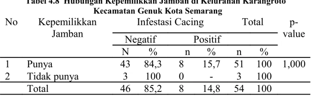 Tabel 4.8  Hubungan Kepemilikkan Jamban di Kelurahan Karangroto   Kecamatan Genuk Kota Semarang