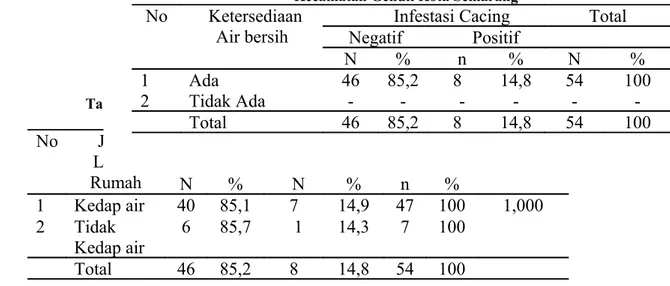 Tabel 4.10  Hubungan Ketersediaan air bersih di kelurahan Karangroto Kecamatan Genuk Kota Semarang