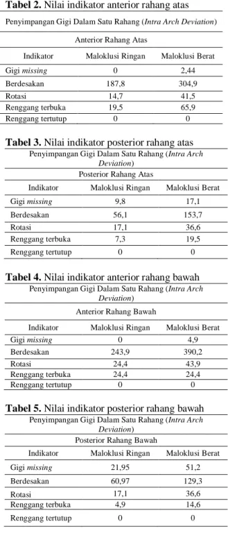 Tabel 1. Rata–rata nilai indikator indeks HMAR 