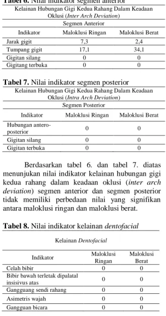 Tabel 6. Nilai indikator segmen anterior 