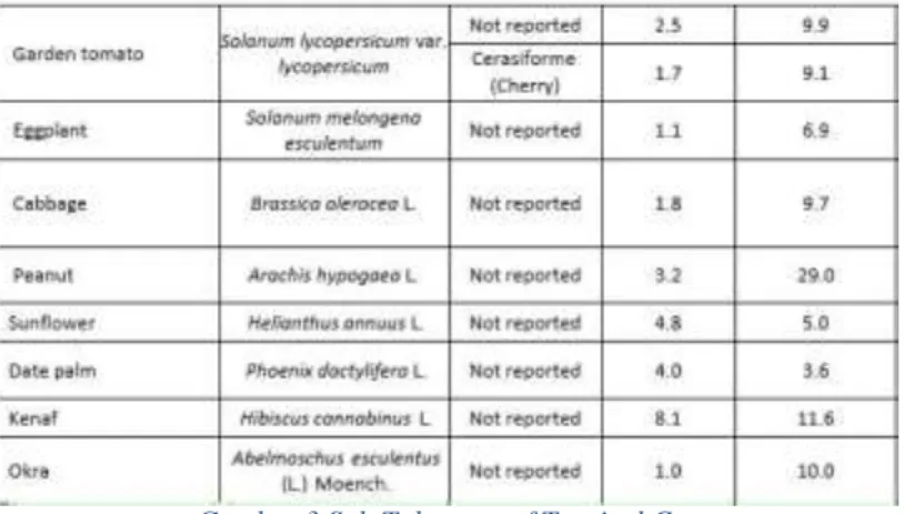 Gambar 3 Salt Tolerance of Tropical Crops  (www.nrcs.usda.gov) 