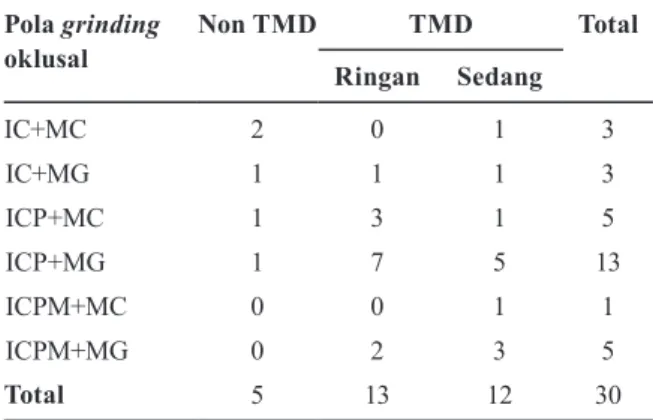Tabel 4. Distribusi hubungan kelompok pola grinding  oklusal sleep bruxism pada sisi mediotrusive dengan tingkat  derajat keparahan TMD
