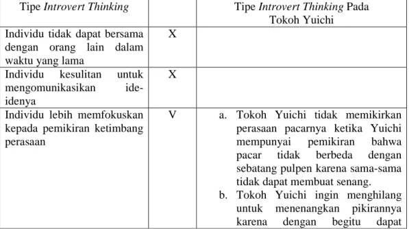 Tabel 4.1.1 Tipe Introvert Thinking Pada Tokoh Yuichi  Tipe Introvert Thinking  Tipe Introvert Thinking Pada 