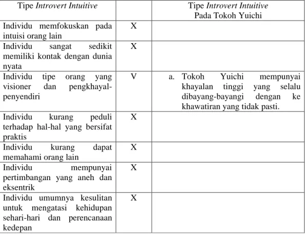 Tabel 4.1.4 Tipe Introvert Intuitive Pada Tokoh Yuichi  Tipe Introvert Intuitive  Tipe Introvert Intuitive 