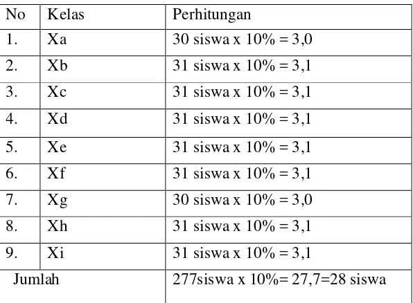 Tabel 3.2 Jumlah dan Sebaran Sampel Siswa Kelas X SMA Negeri I Terbanggi Besar Tahun Ajaran 2012/2013 