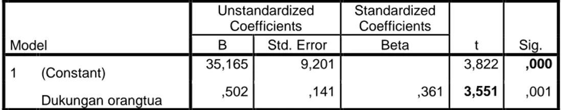 Tabel 22. Coefficients (Persamaan Garis Regresi Linear Sederhana)  Coefficients a Model  Unstandardized Coefficients  Standardized Coefficients  t  Sig
