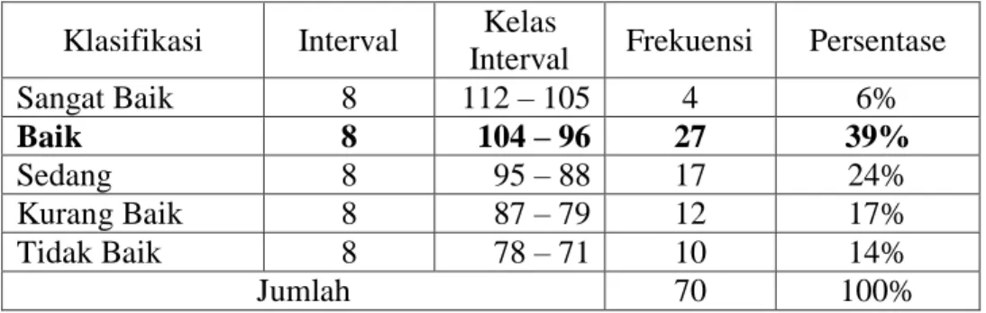Tabel 9.  Hasil Deskriptif dukungan orangtua (X) berdasarkan pengolahan  Kontinum Interval Normatif (KIN) (n = 70) 
