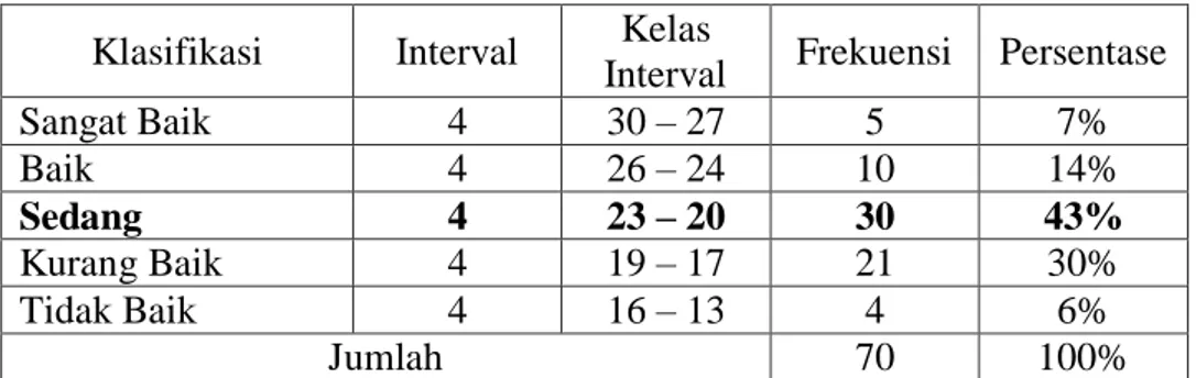 Tabel 10.  Hasil Deskriptif indikator kasih sayang berdasarkan pengolahan  Kontinum Interval Normatif (KIN) (n = 70) 