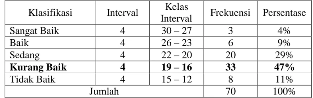 Tabel 12.  Hasil  Deskriptif  indikator  bimbingan   berdasarkan  pengolahan  Kontinum Interval Normatif (KIN) (n = 70) 