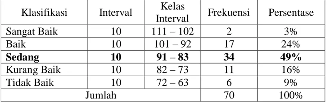 Tabel 14. Hasil  Deskriptif  kematangan  arah  pilihan  karir  siswa  (Y)  berdasarkan pengolahan Kontinum Interval Normatif (KIN) (n =  70) 