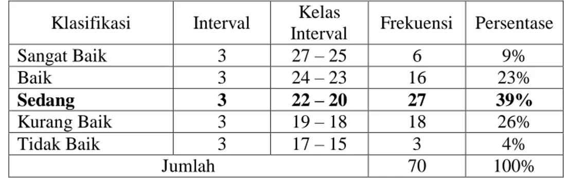 Tabel 15.  Hasil  Deskriptif  indikator  keputusan  karir  berdasarkan  pengolahan Kontinum Interval Normatif (KIN) (n = 70) 