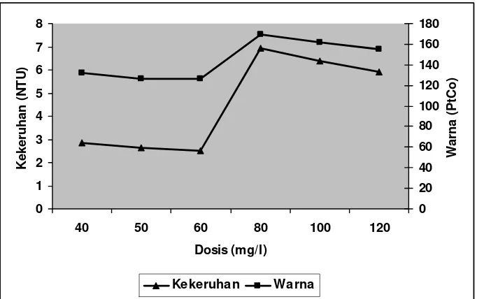 Gambar 4. Hasil  analisis  koagulasi - flokulasi dengan  perlakuan   dosis                     pada Efluen I (alum) 