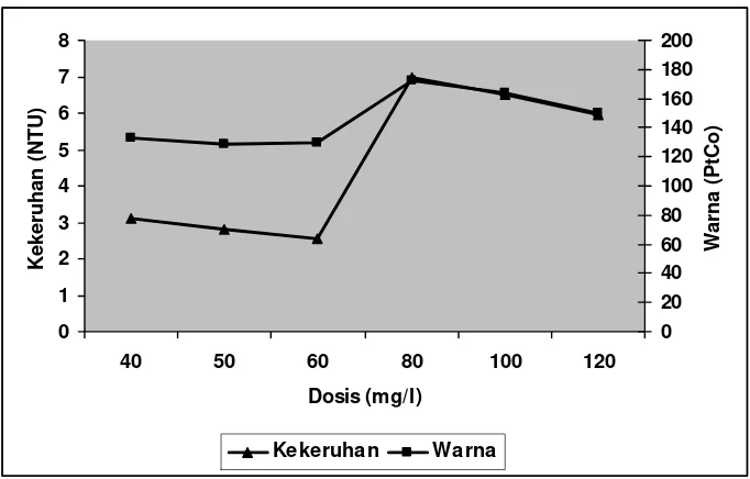 Gambar 5. Hasil  analisis  koagulasi - flokulasi dengan  perlakuan  dosis                      pada Efluen II (alum) 